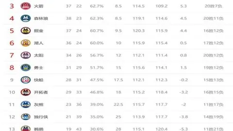 “雷霆客场大胜灰熊，亚历山大独揽41分8助攻创佳绩”
